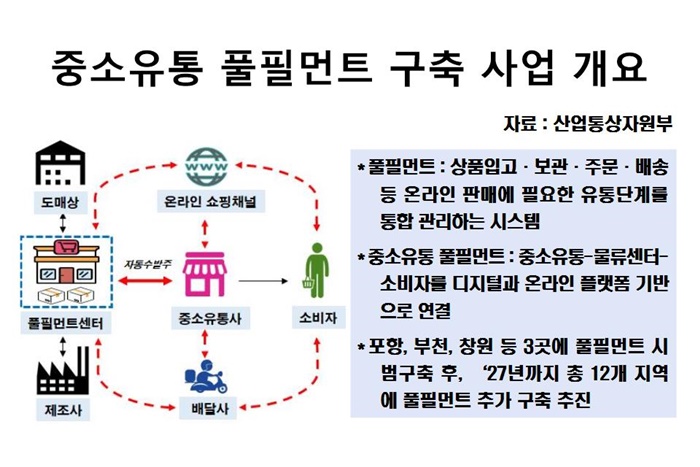 동네슈퍼에서도 온라인으로 장을 볼 수 있다