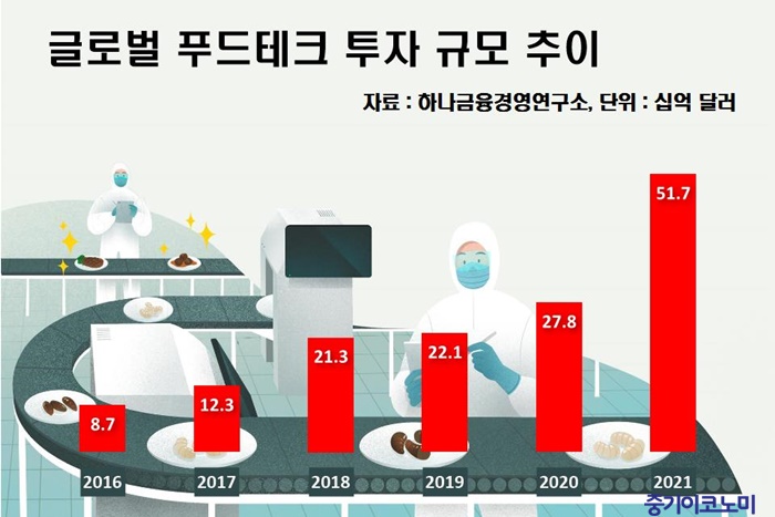 국내 푸드테크 대체식품·스마트팜 기술개발 더뎌