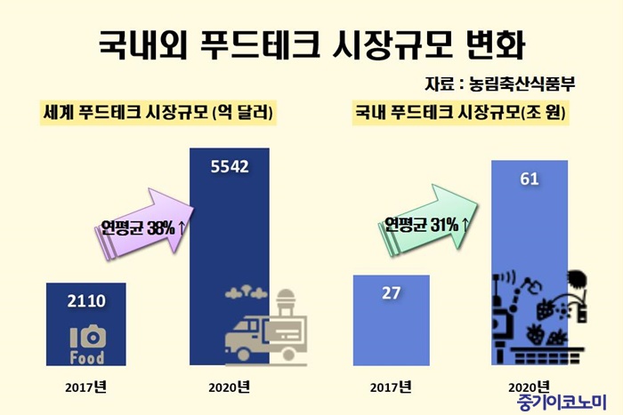 2027년까지 푸드테크 유니콘 기업 30개 육성