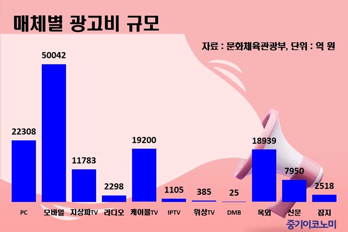 PC·모바일 등 인터넷 매체 광고비 50% 넘어