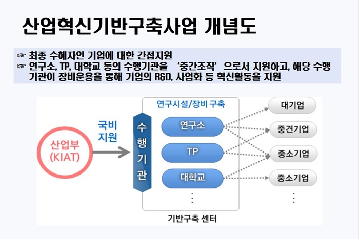 R&D 인프라 구축해 중소·중견기업 공동 활용