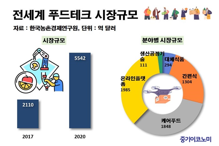 푸드테크 산업 육성위해 법·제도 뒷받침 필요