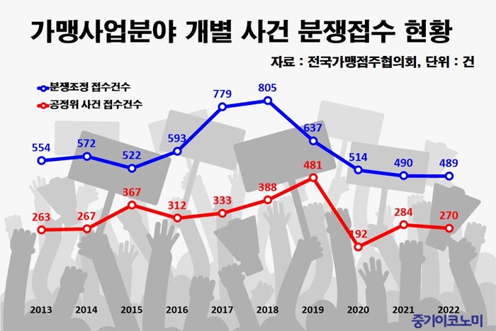 가맹사업 성장에도 가맹본부·점주 분쟁 끊이지 않아