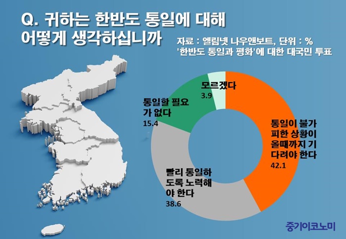 연령 낮을수록 ‘통일 필요성’ 인식 낮게 나타나