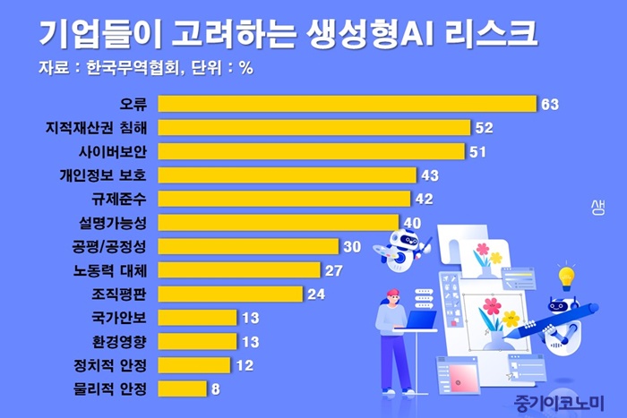 AI 위험 요소 줄이기 위해 각국 AI 규제법 도입