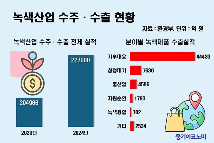 올해 녹색산업 수주·수출 22.7조원 달성했다