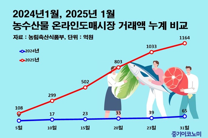 농수산물 온라인도매로 농가수취 ↑, 유통비용 ↓