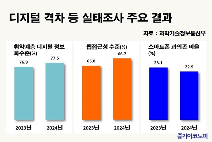 취약계층 디지털 정보화 수준·웹사이트 접근성 개선