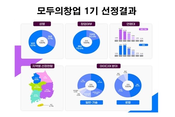 '모두의 창업 프로젝트' 1기 최종 5000명 선발