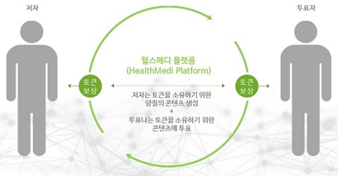 헬스케어 플랫폼의 진화는 어디까지, 내 몸을 챙겨주는 헬스메디