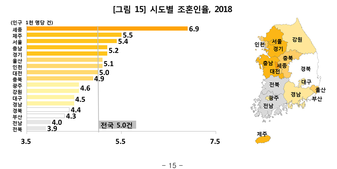 가정 이루기 좋은 도시 세종, 혼인 많고 이혼 적다