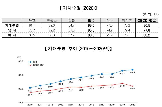 한국인 기대수명 83.5년 OECD 2위…의료 인력은 부족