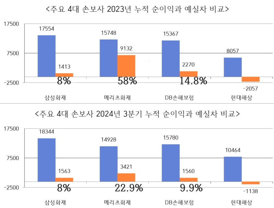 보험사 고무줄 회계 혼란…보수도 낙관도 아닌 의도성 제재