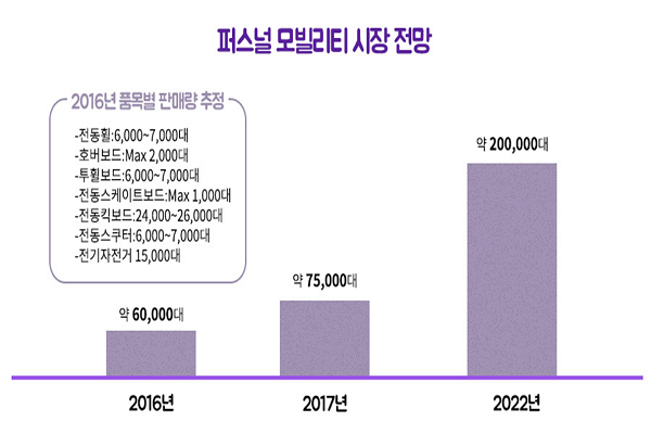 봄바람 가르며 신나게 달린다...전동 킥보드 이용자 급증