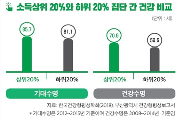 부산 여성, 오래 살지만 건강하진 않다