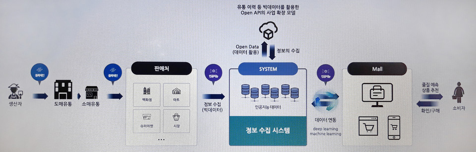 이지팜, 농산물 생산유통관리 솔루션 블로서리로 시장 개척 나서
