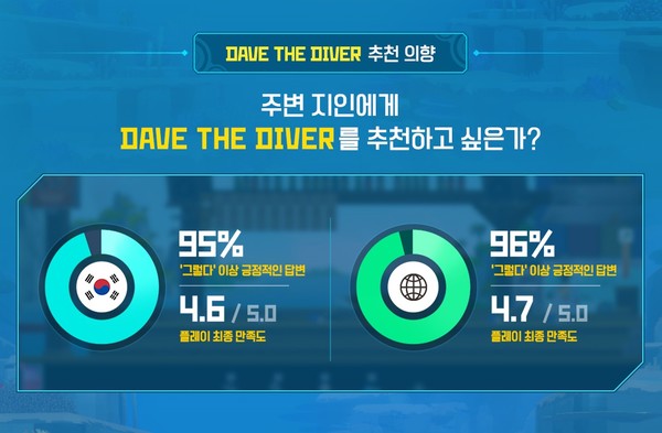 넥슨 서브 브랜드 민트로켓 글로벌 유저로부터 호평