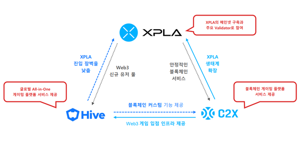 컴투스홀딩스 글로벌 웹3 업체 도약
