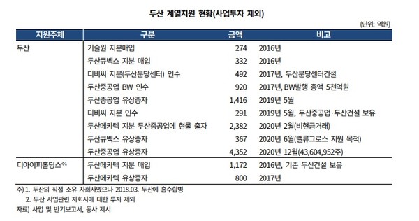 한기평 두산 산업차량BG,매각, 재무구조는 개선… 신용도 영향 제한적