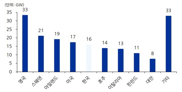 [IRA에 울고 웃는 기업들 ④] 풍력발전 업계, 초기시장 장악 퀀텀점프 노린다
