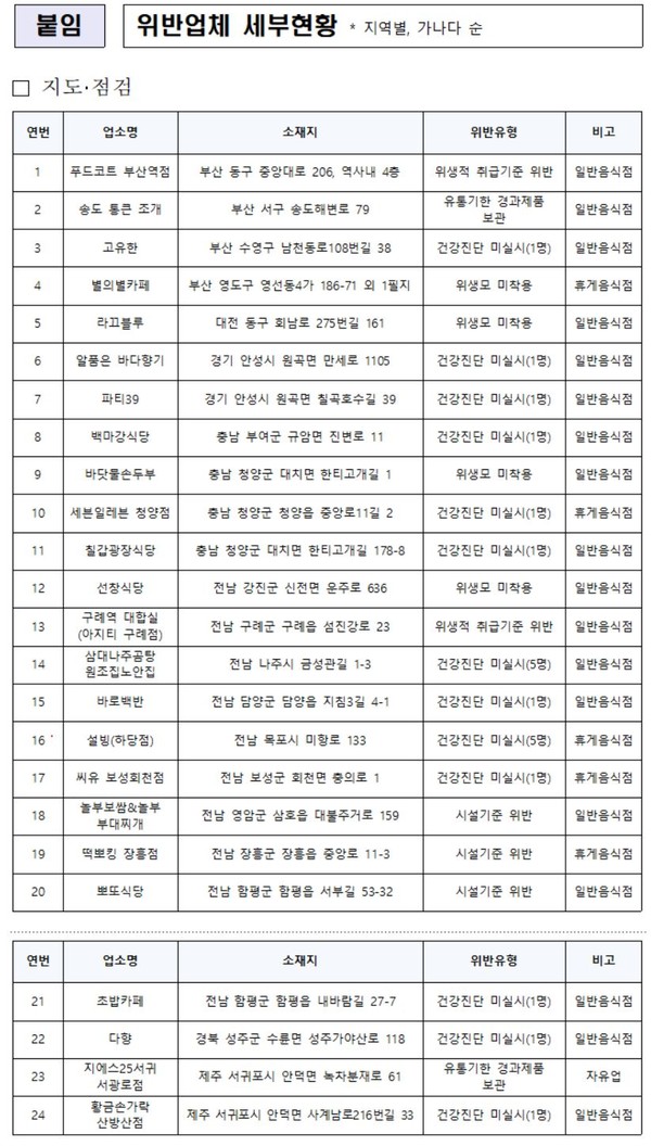 식약처, CU·설빙 등 식품위생법 위반 24곳 적발