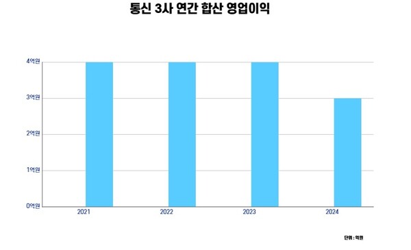 합산 영업이익 3조로 후퇴한 통신 3사, 올해는 돈 버는 AI에 올인