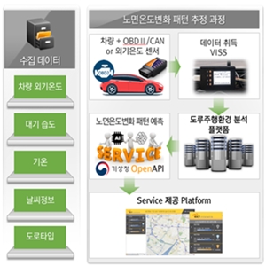 도로의 온도변화 패턴 분석해 결빙 정보 제공한다