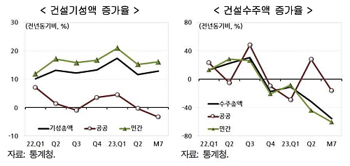 현대경제연구원 3분기 전형적 불황 국면···건설 경기 상황도 나빠