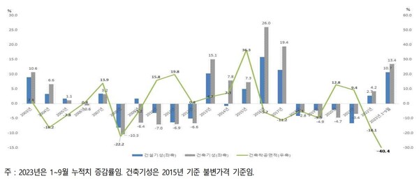 내년 건설경기 침체기 진입···경영환경 변화에 적극 대처해야