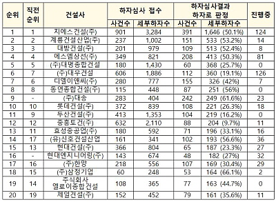 최근 6개월간 하자판정 가장 많은 건설사 대송···5년 기준은 GS건설