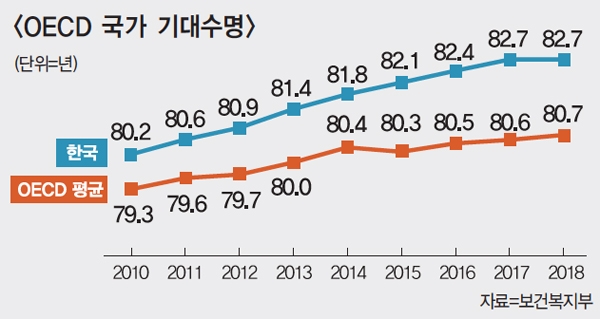 우리나라 기대수명 OECD 평균보다 2년 더 길다
