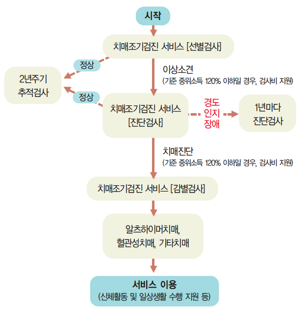 [백세시대 / 치매를 알자 98] 당신에게 알맞은 서비스를 찾아보세요