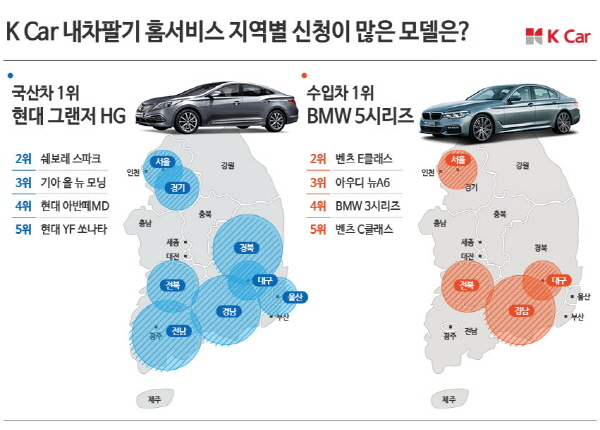 케이카, 그랜저HG·BMW 5시리즈, 내차팔기 홈서비스 신청 최다
