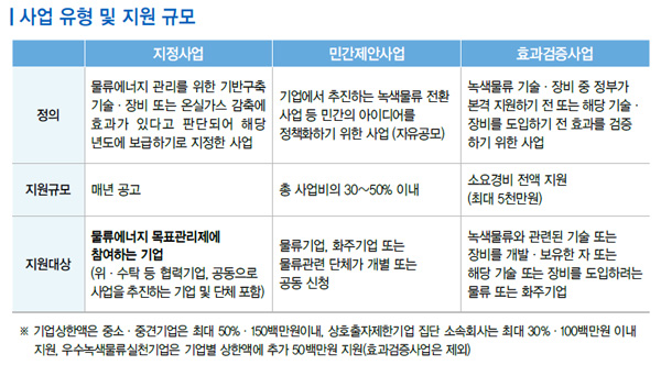 [포커스]친환경 물류장비 사용으로 미세먼지 줄이세요