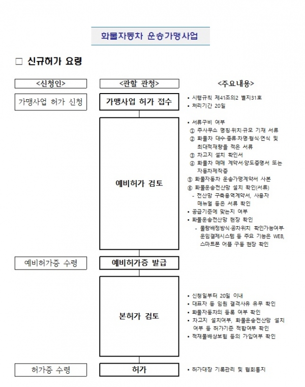 한솔로지스틱스(주) 화물자동차 운송가맹사업 신규허가 취득