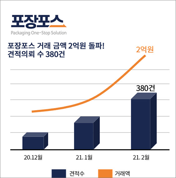 생활물류 포장재 중개 플랫폼 포장포스