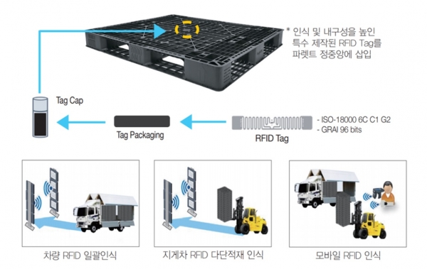 [친환경 물류 탐방] 로지스올 한국파렛트풀