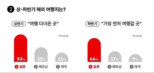 상반기 여행한 사람 하반기 또 떠나