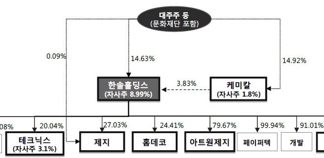 한솔홀딩스, 이익의 질 개선 보인다