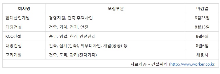 여름휴가 잊은 건설업계…현대산업개발·태영건설·KCC건설 등 채용 열기