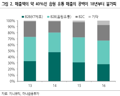 엔터테인먼트, 3대 기획사 음원 유통권 재편 중  - 하나금융투자