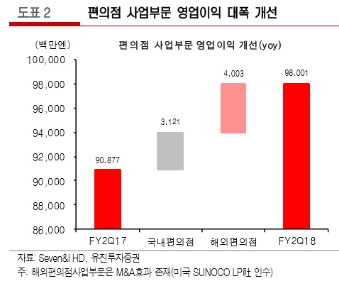 세븐앤아이홀딩스, 9월부터 가맹점 로열티 1% 인하 시행 -  유진투자