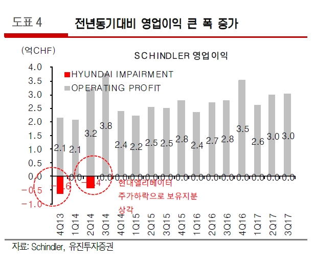엘리베이터업체 쉰들러 3분기 실적, 유럽시장 회복세 뚜렷 - 유진투자