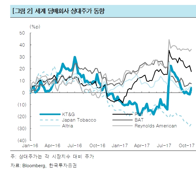 KT&G, 전자담배 릴이 성공해야 주식 저평가 해소 - 한국투자