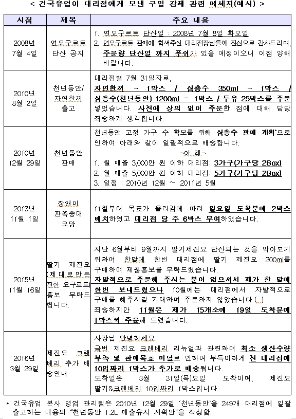 공정위 건국유업, 대리점에게  밀어내기 적발