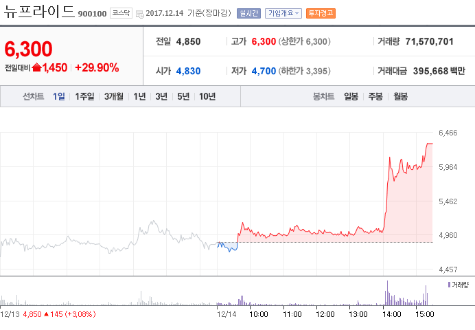 대마초 관련주 뉴프라이드, 美 판매점 오픈소식에 3거래일 연속 상승