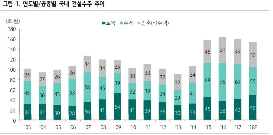 2년 연속 국내건설 160조 시대와 사야 할 기업은 - 하나금투