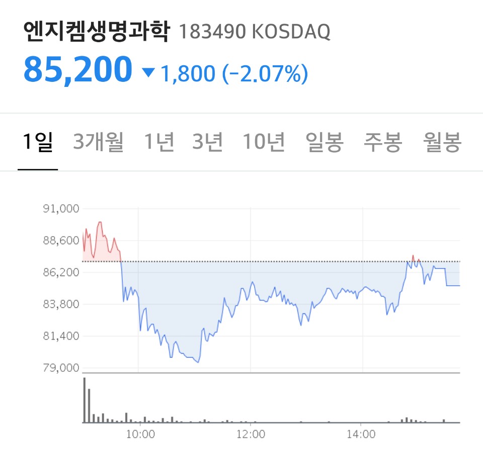 [특징주]엔지켐생명과학, 코스닥 이전 첫날 약세…전날 대비 4.27% 하락