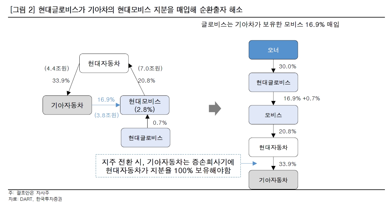 현대글로비스 CKD사업 매각 효과 의문…지주사 전환때 오너지분 해소는 필요 - 한국투자