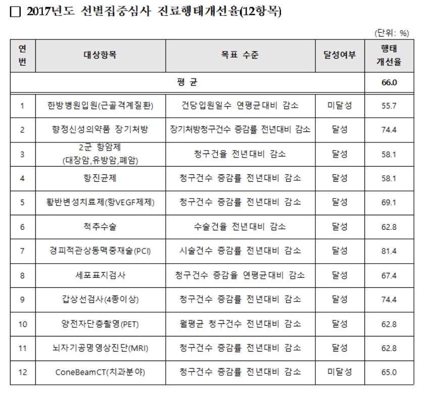 건보심평원, 국민의료비 465억원 절감 확인…지난해 선별집중심사 결과
